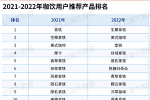 中国咖饮品类发展报告2022：咖饮茶饮化趋势愈来愈强