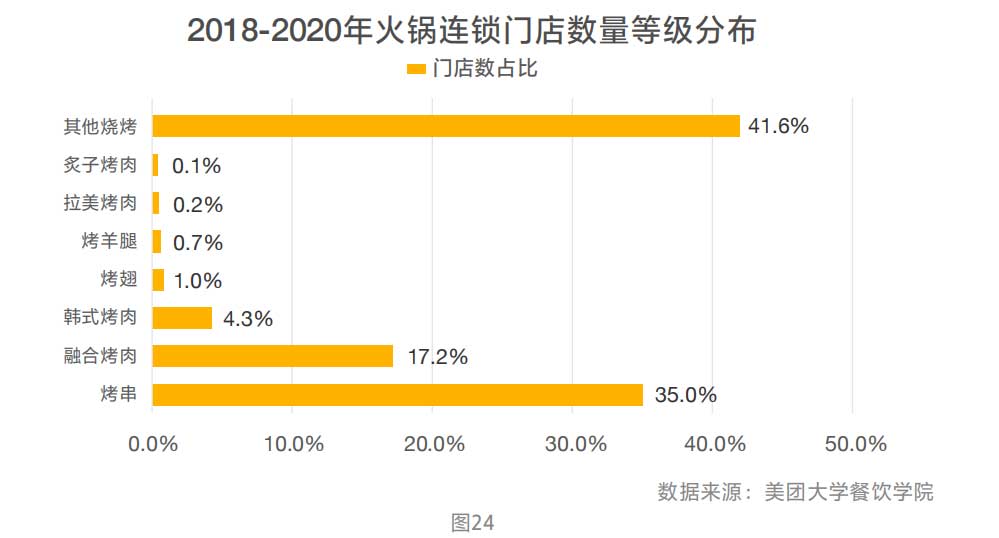 2018-2020年火锅连锁门店数量等级分布