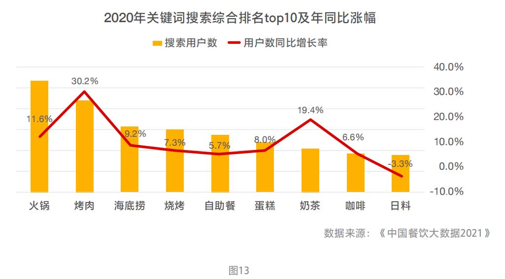 2020年关键词搜索综合排名top10及年同比涨幅