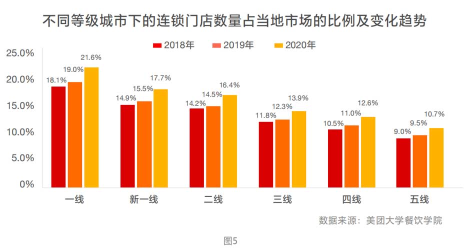 不同等级城市下的连锁门店数量占当地市场的比例及变化趋势