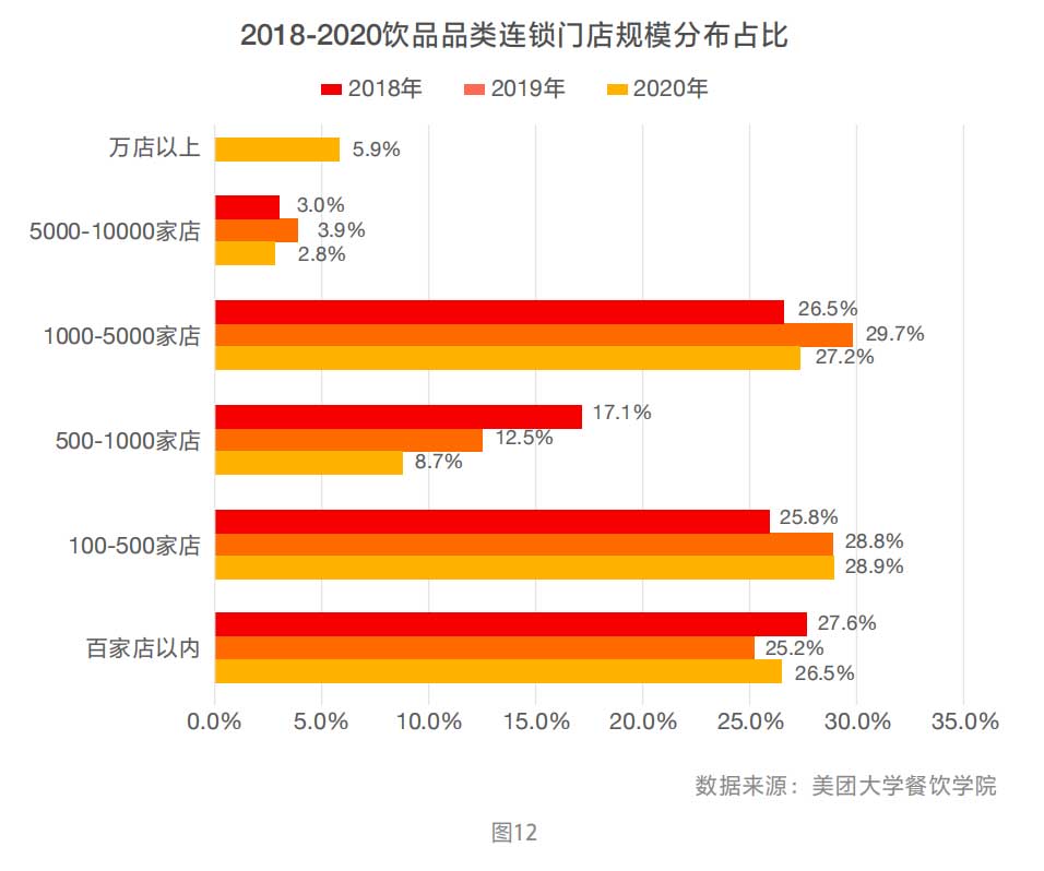 2018-2020饮品品类连锁门店规模分布占比