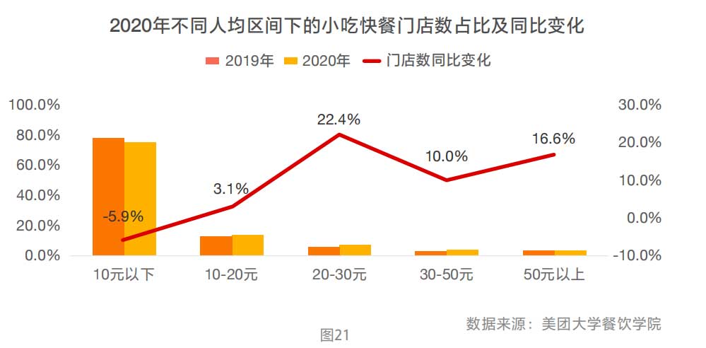 2020年不同人均区间下的小吃快餐门店数占比及同比变化