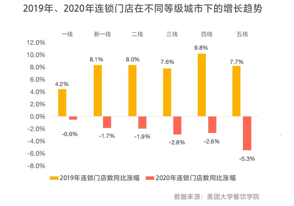 2019年、2020年连锁门店在不同等级城市下的增长趋势