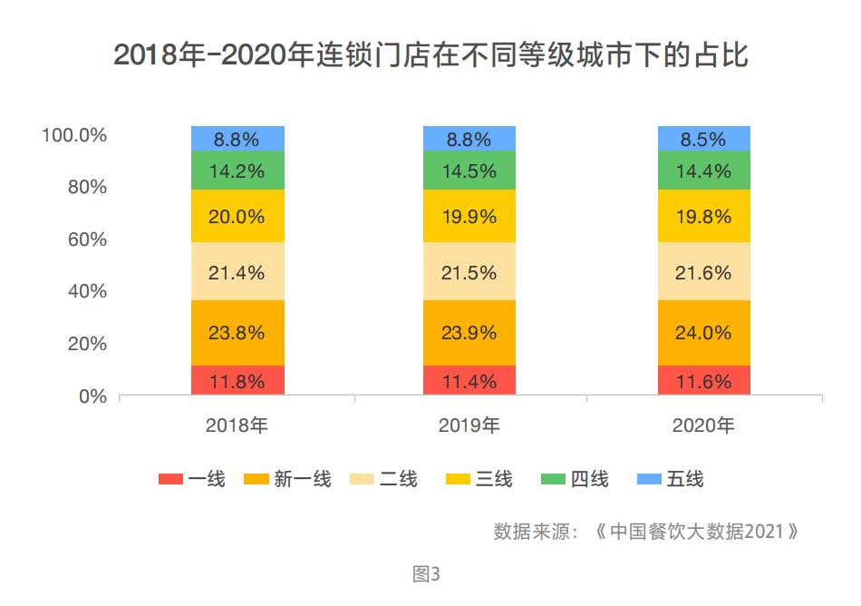 2018年-2020年连锁门店在不同等级城市下的占比