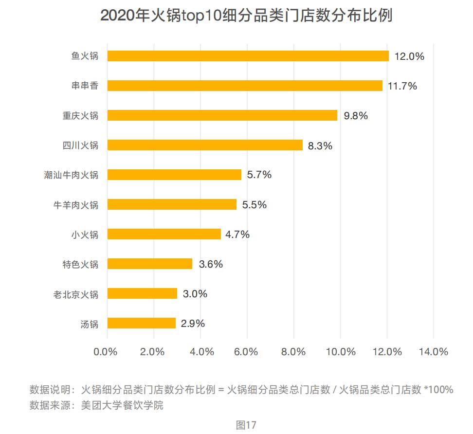 2020年火锅top10细分品类门店数分布比例