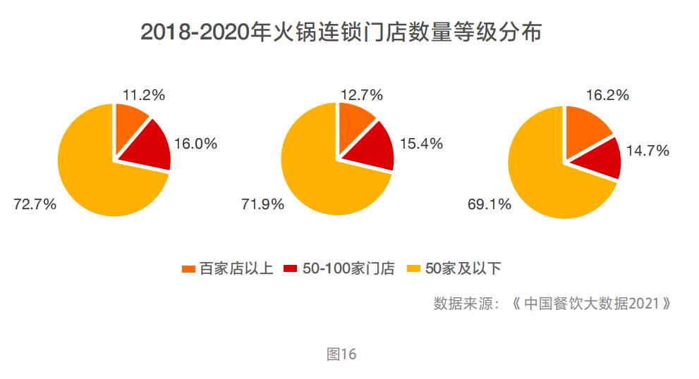 2018-2020年火锅连锁门店数量等级分布