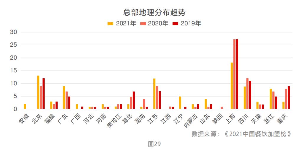 加盟分布趋势