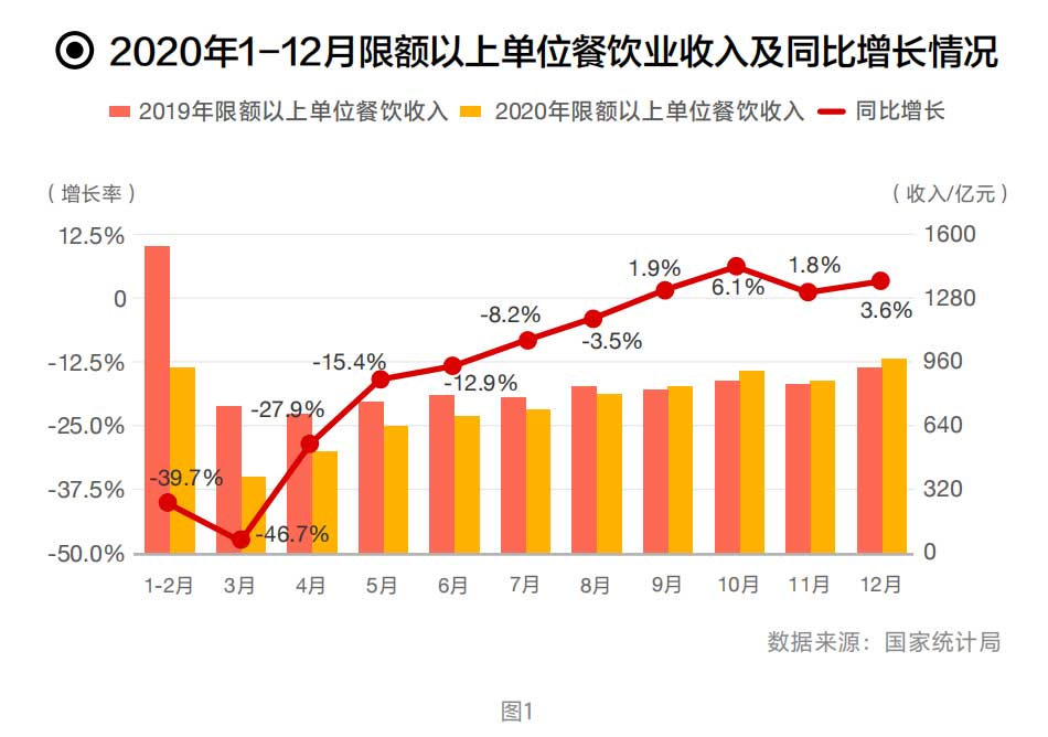 2020年1-12月限额以上单位餐饮业收入及同比增长情况