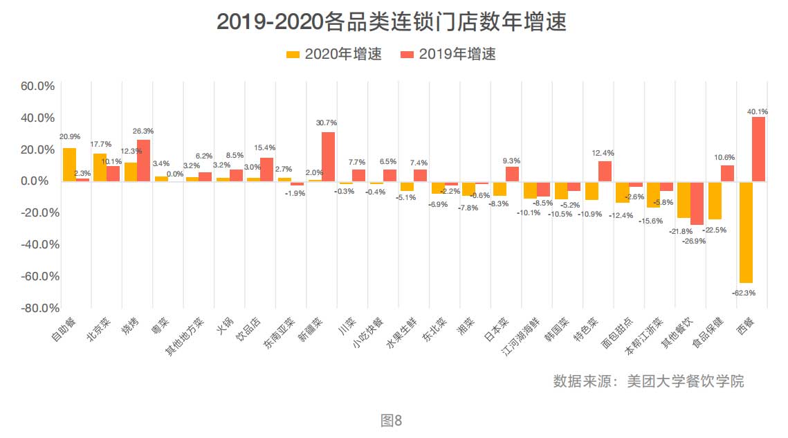 2019-2020各品类连锁门店数年增速