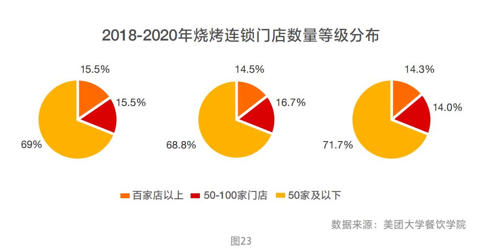 2018-2020年烧烤连锁门店数量等级分布