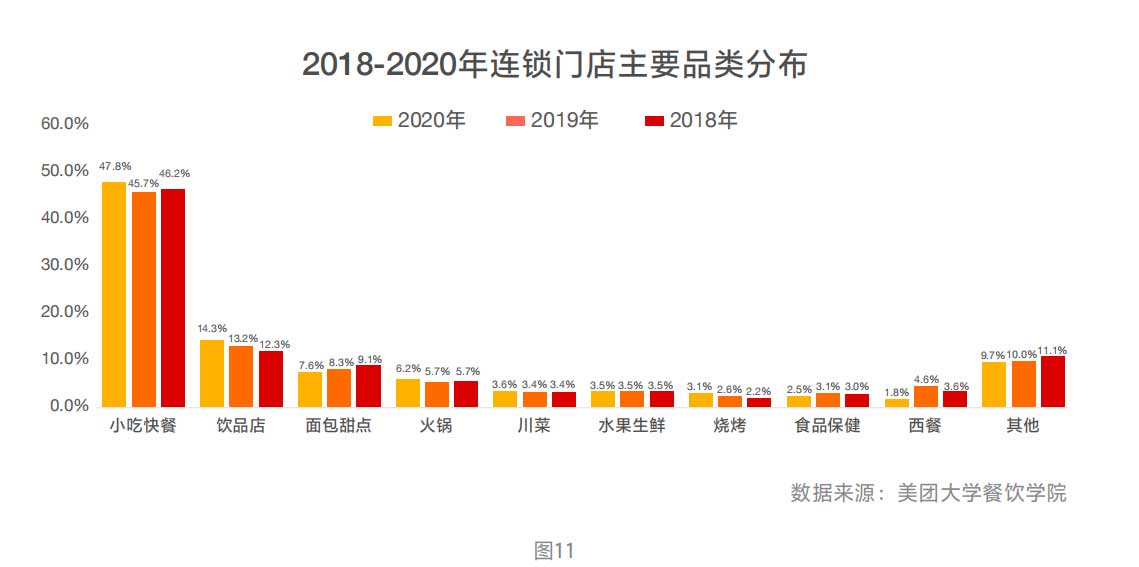 2018-2020年连锁门店主要品类分布