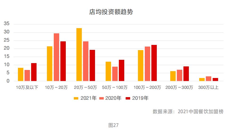 店均投资额趋势