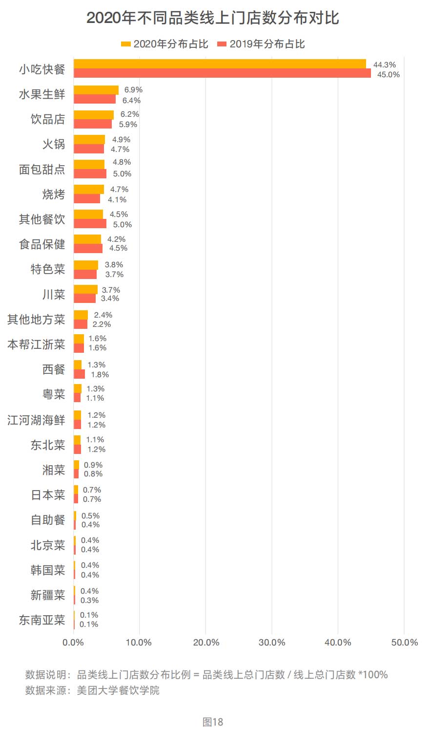 2020年不同品类线上门店数分布对比