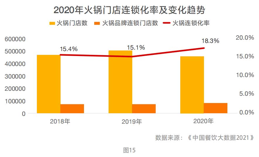 2020年火锅门店连锁化率及变化趋势