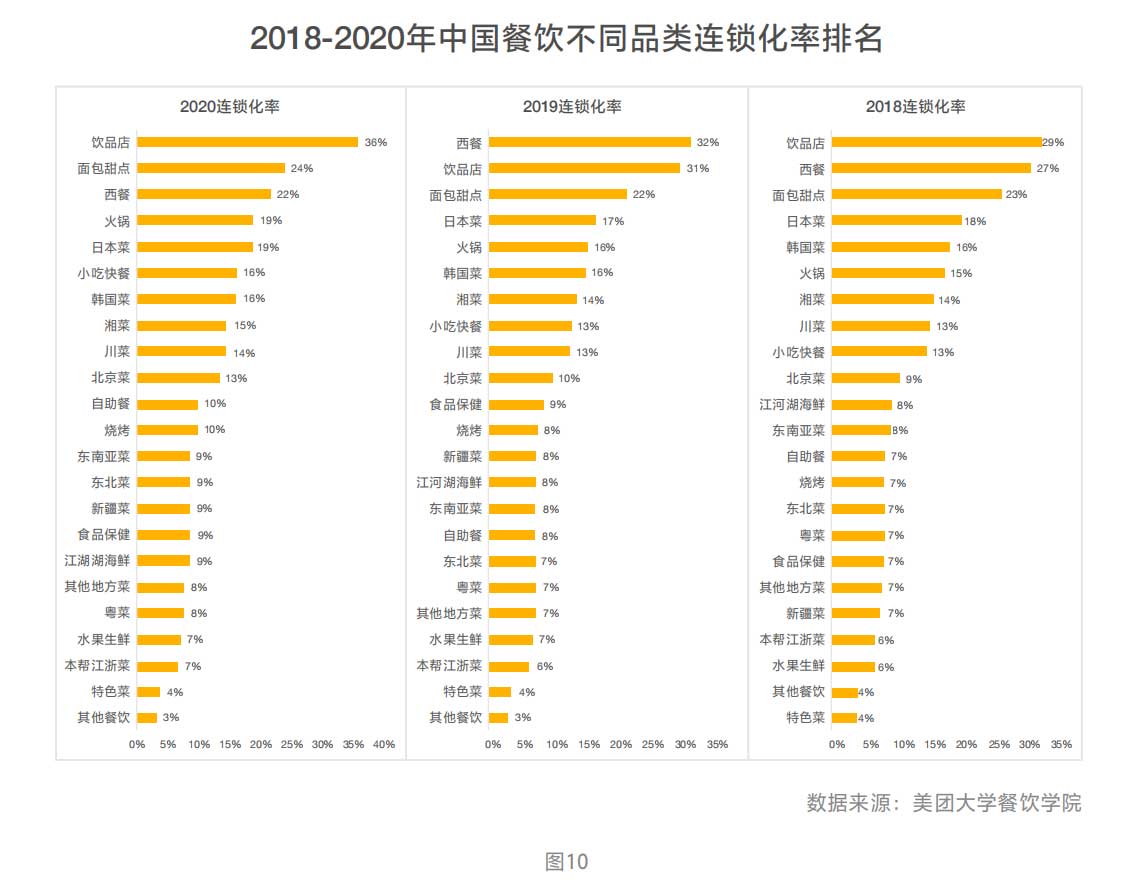 2018-2020年中国餐饮不同品类连锁化率排名