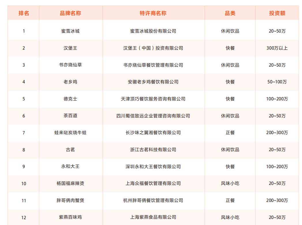 中国餐饮加盟榜TOP100