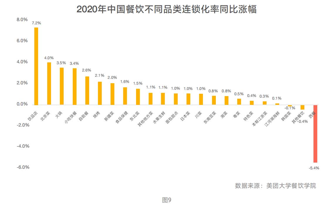 2020年中国餐饮不同品类连锁化率同比涨幅