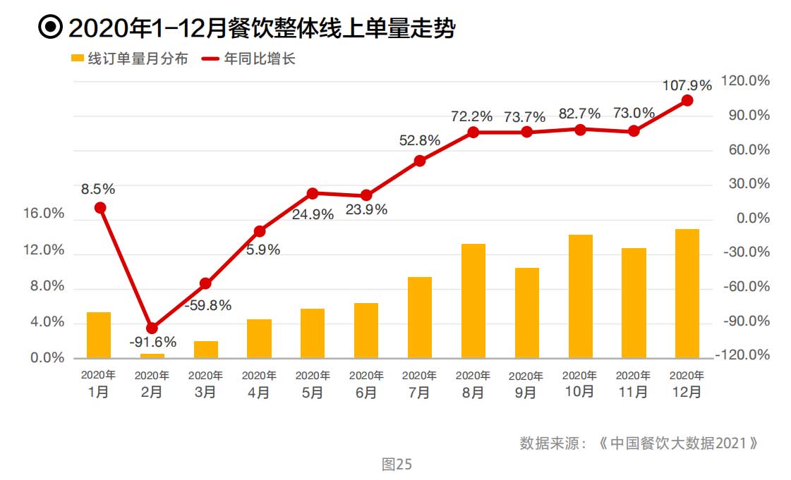 2020年1-12月餐饮整体线上单量走势