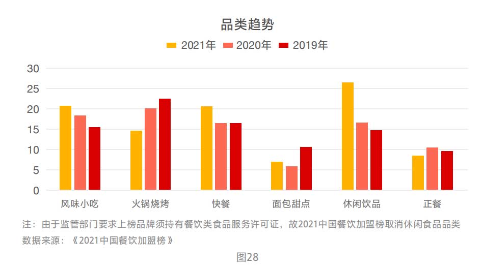 品类趋势