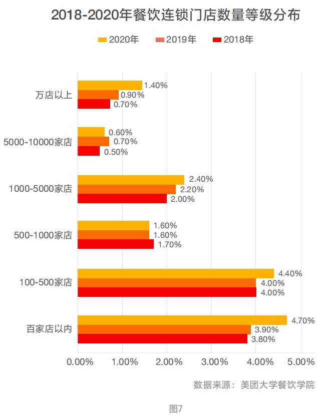 2018-2020年餐饮连锁门店数量等级分布