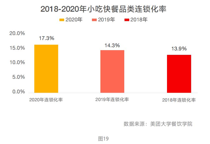 2018-2020年小吃快餐品类连锁化率