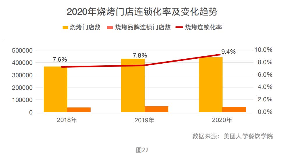 2020年烧烤门店连锁化率及变化趋势