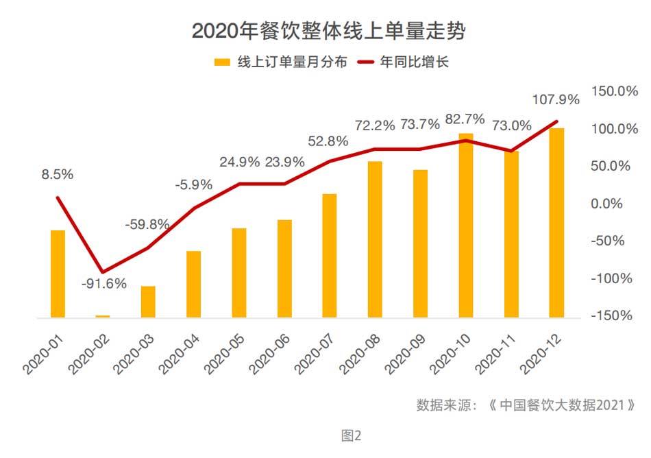 2020年餐饮整体线上单量走势