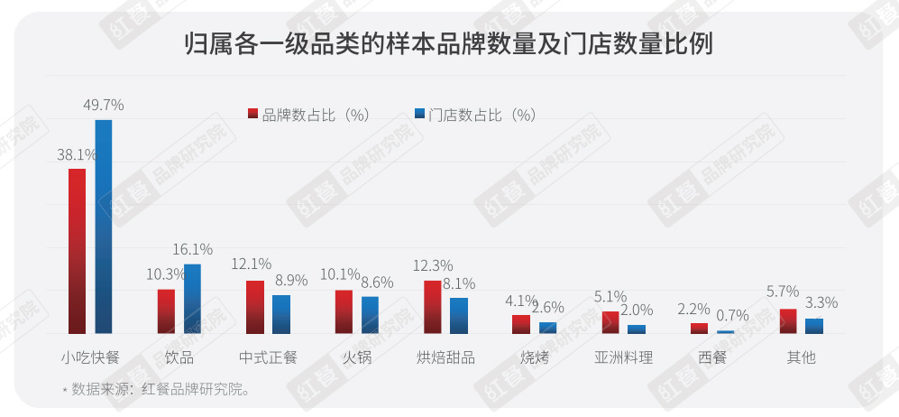 各个餐饮赛道门店数和品牌数占比