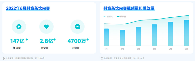 抖音上茶饮内容播放量