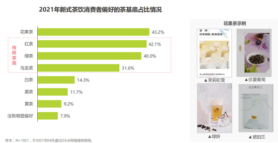 2021年新式茶饮消费者偏好的茶基底占比情况