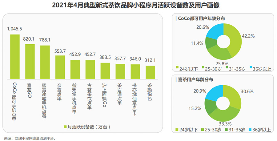 新式茶饮品牌小程序月活跃设备数及用户画像