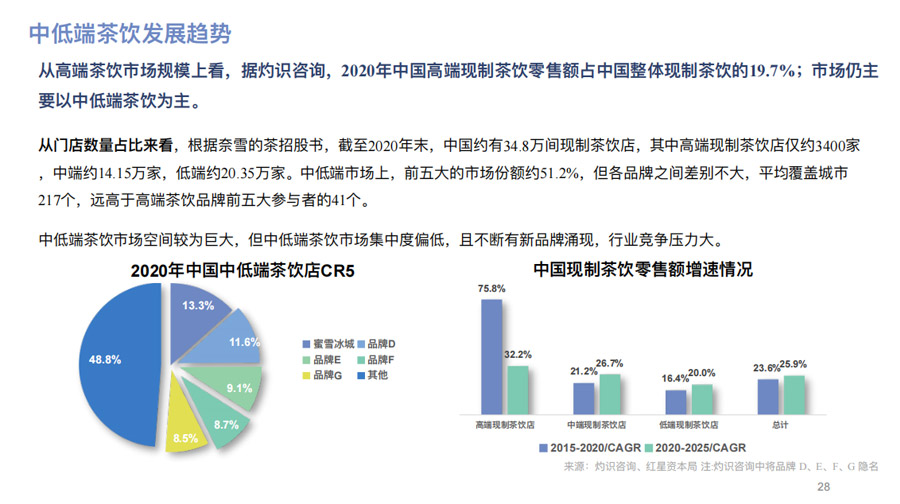 中低端茶饮发展趋势