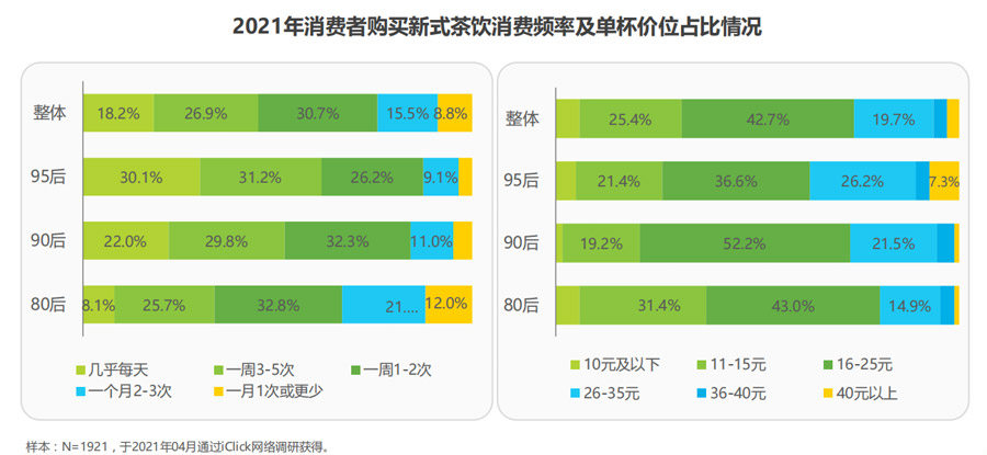 2021年消费者购买奶茶的消费频率及单杯价位占比情况