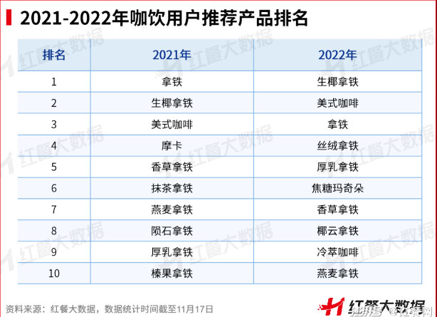 最受欢迎的咖啡有哪些